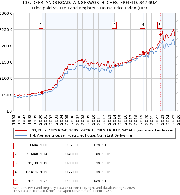 103, DEERLANDS ROAD, WINGERWORTH, CHESTERFIELD, S42 6UZ: Price paid vs HM Land Registry's House Price Index