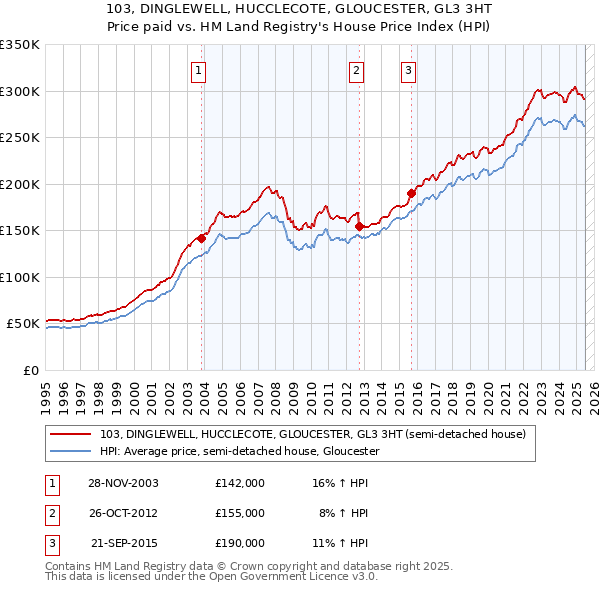 103, DINGLEWELL, HUCCLECOTE, GLOUCESTER, GL3 3HT: Price paid vs HM Land Registry's House Price Index