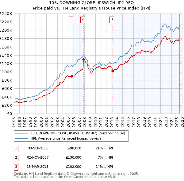103, DOWNING CLOSE, IPSWICH, IP2 9EQ: Price paid vs HM Land Registry's House Price Index