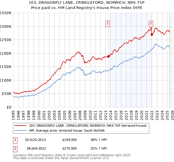 103, DRAGONFLY LANE, CRINGLEFORD, NORWICH, NR4 7SP: Price paid vs HM Land Registry's House Price Index
