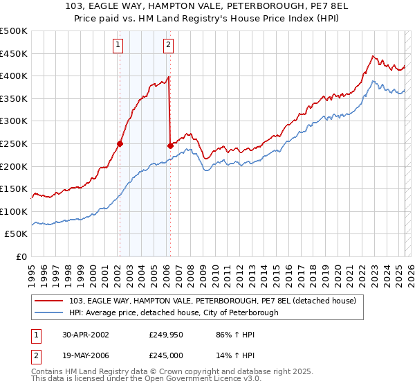103, EAGLE WAY, HAMPTON VALE, PETERBOROUGH, PE7 8EL: Price paid vs HM Land Registry's House Price Index