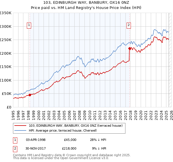 103, EDINBURGH WAY, BANBURY, OX16 0NZ: Price paid vs HM Land Registry's House Price Index