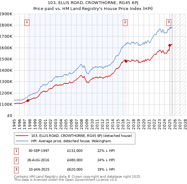 103, ELLIS ROAD, CROWTHORNE, RG45 6PJ: Price paid vs HM Land Registry's House Price Index