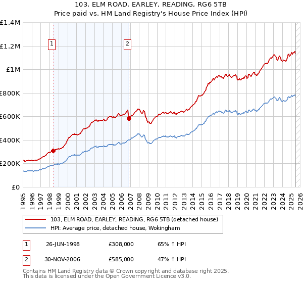 103, ELM ROAD, EARLEY, READING, RG6 5TB: Price paid vs HM Land Registry's House Price Index