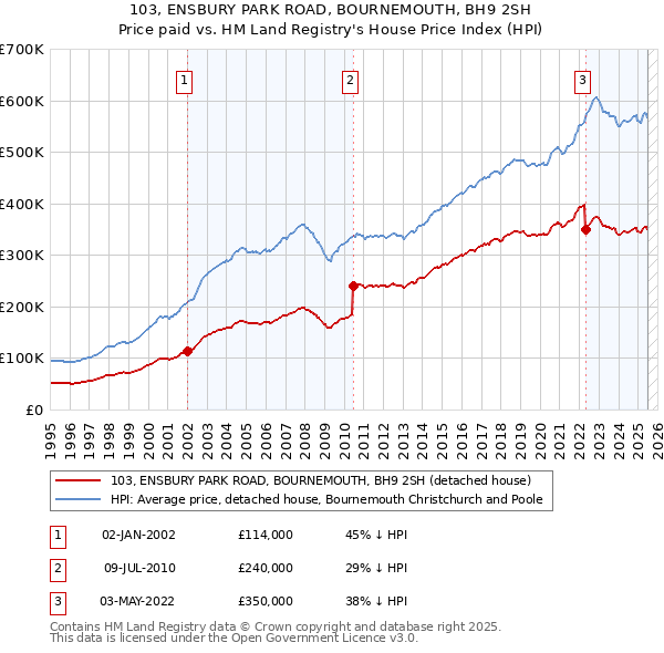 103, ENSBURY PARK ROAD, BOURNEMOUTH, BH9 2SH: Price paid vs HM Land Registry's House Price Index