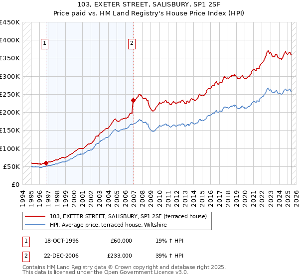 103, EXETER STREET, SALISBURY, SP1 2SF: Price paid vs HM Land Registry's House Price Index