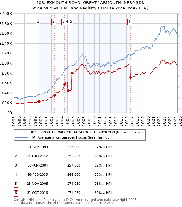 103, EXMOUTH ROAD, GREAT YARMOUTH, NR30 3DN: Price paid vs HM Land Registry's House Price Index