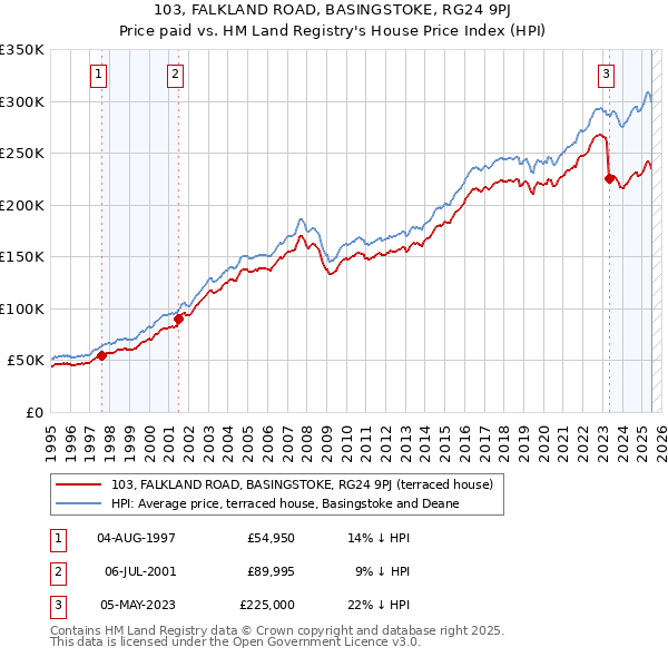 103, FALKLAND ROAD, BASINGSTOKE, RG24 9PJ: Price paid vs HM Land Registry's House Price Index
