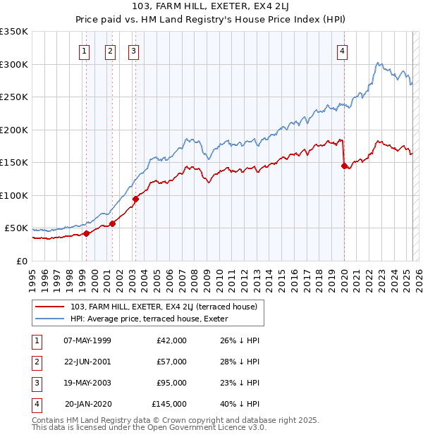 103, FARM HILL, EXETER, EX4 2LJ: Price paid vs HM Land Registry's House Price Index