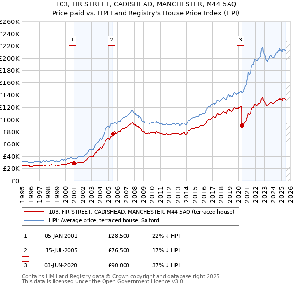 103, FIR STREET, CADISHEAD, MANCHESTER, M44 5AQ: Price paid vs HM Land Registry's House Price Index