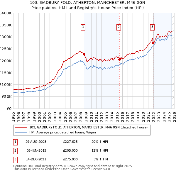 103, GADBURY FOLD, ATHERTON, MANCHESTER, M46 0GN: Price paid vs HM Land Registry's House Price Index