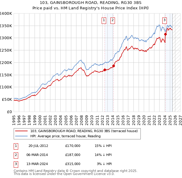 103, GAINSBOROUGH ROAD, READING, RG30 3BS: Price paid vs HM Land Registry's House Price Index