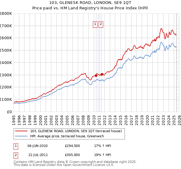 103, GLENESK ROAD, LONDON, SE9 1QT: Price paid vs HM Land Registry's House Price Index
