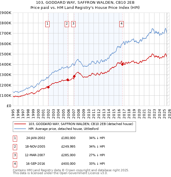103, GODDARD WAY, SAFFRON WALDEN, CB10 2EB: Price paid vs HM Land Registry's House Price Index