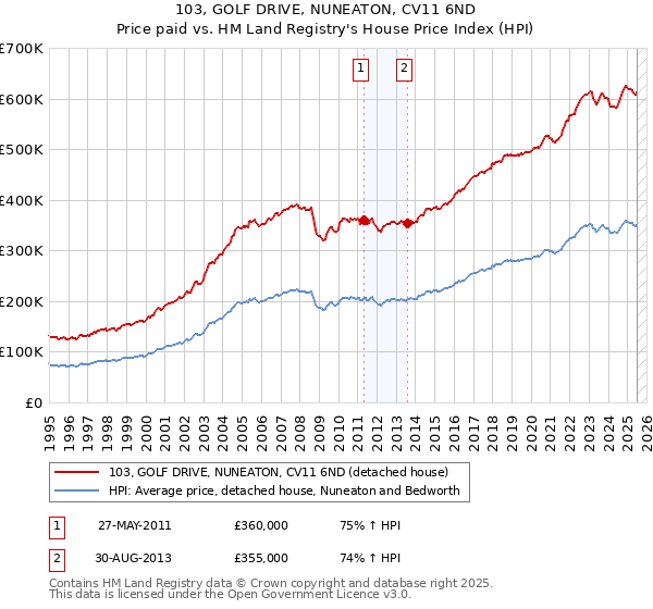 103, GOLF DRIVE, NUNEATON, CV11 6ND: Price paid vs HM Land Registry's House Price Index