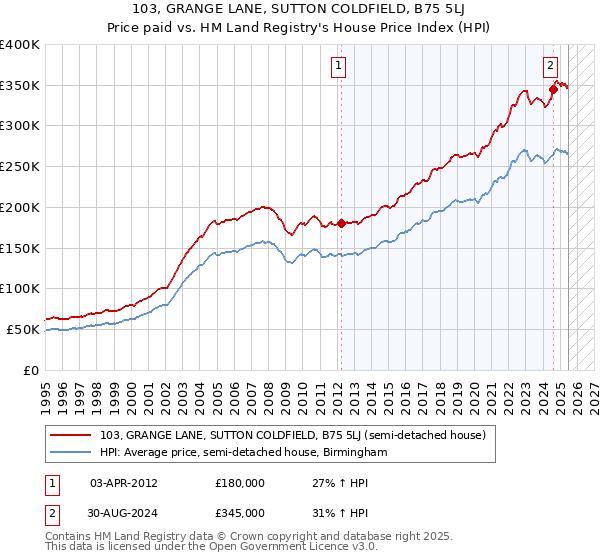 103, GRANGE LANE, SUTTON COLDFIELD, B75 5LJ: Price paid vs HM Land Registry's House Price Index
