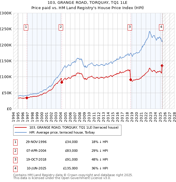 103, GRANGE ROAD, TORQUAY, TQ1 1LE: Price paid vs HM Land Registry's House Price Index