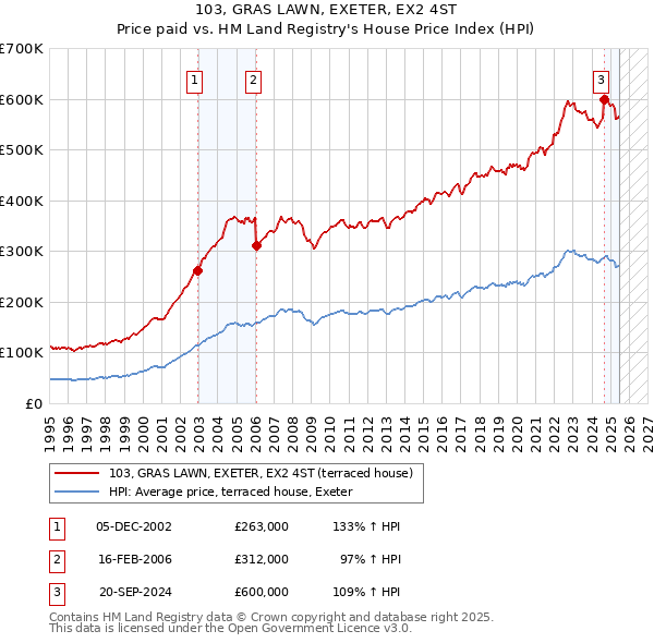 103, GRAS LAWN, EXETER, EX2 4ST: Price paid vs HM Land Registry's House Price Index
