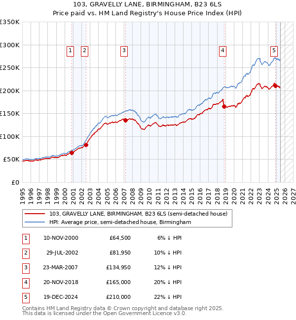 103, GRAVELLY LANE, BIRMINGHAM, B23 6LS: Price paid vs HM Land Registry's House Price Index