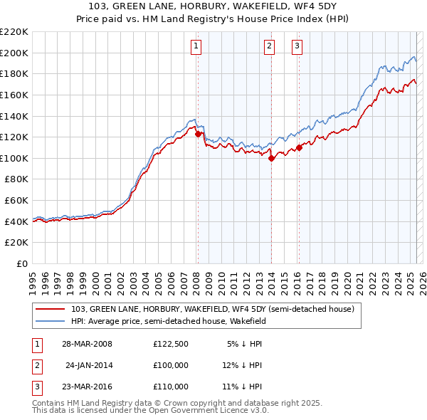 103, GREEN LANE, HORBURY, WAKEFIELD, WF4 5DY: Price paid vs HM Land Registry's House Price Index