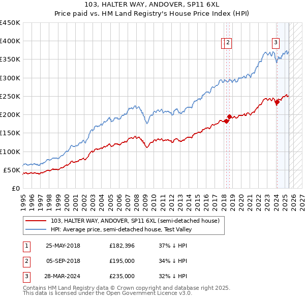 103, HALTER WAY, ANDOVER, SP11 6XL: Price paid vs HM Land Registry's House Price Index