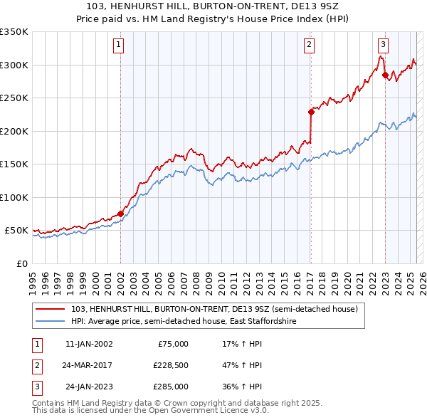 103, HENHURST HILL, BURTON-ON-TRENT, DE13 9SZ: Price paid vs HM Land Registry's House Price Index