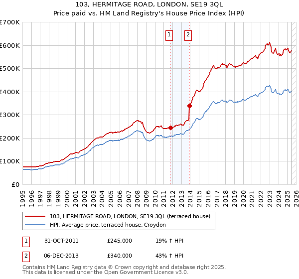 103, HERMITAGE ROAD, LONDON, SE19 3QL: Price paid vs HM Land Registry's House Price Index