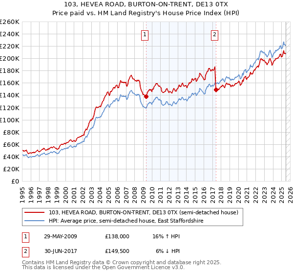 103, HEVEA ROAD, BURTON-ON-TRENT, DE13 0TX: Price paid vs HM Land Registry's House Price Index