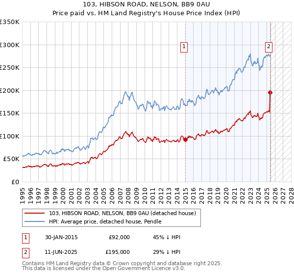 103, HIBSON ROAD, NELSON, BB9 0AU: Price paid vs HM Land Registry's House Price Index