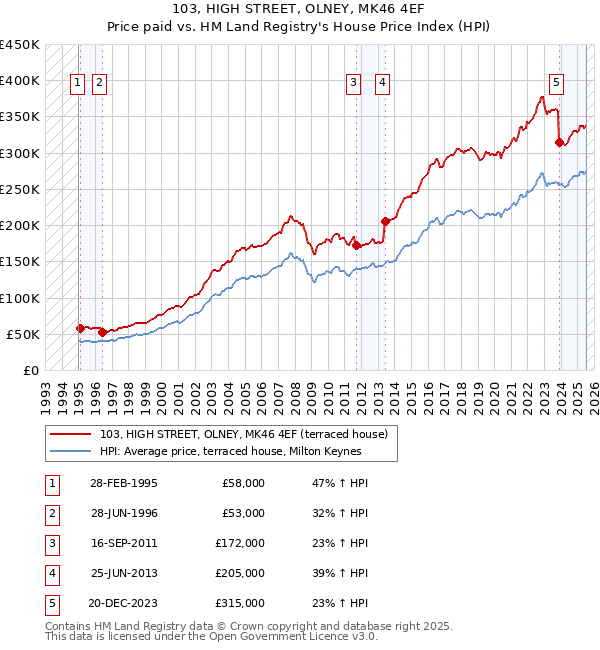 103, HIGH STREET, OLNEY, MK46 4EF: Price paid vs HM Land Registry's House Price Index