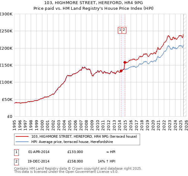 103, HIGHMORE STREET, HEREFORD, HR4 9PG: Price paid vs HM Land Registry's House Price Index