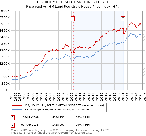 103, HOLLY HILL, SOUTHAMPTON, SO16 7ET: Price paid vs HM Land Registry's House Price Index