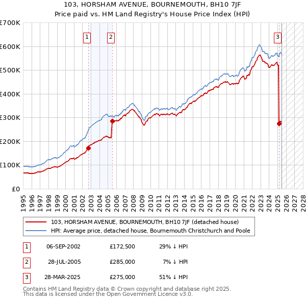 103, HORSHAM AVENUE, BOURNEMOUTH, BH10 7JF: Price paid vs HM Land Registry's House Price Index