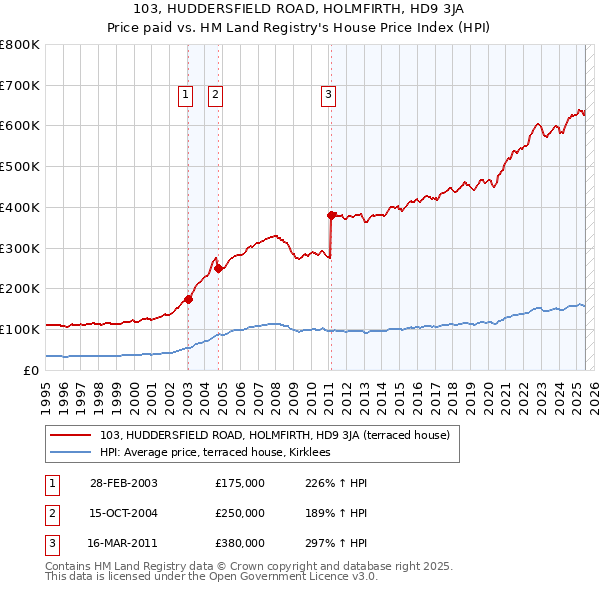 103, HUDDERSFIELD ROAD, HOLMFIRTH, HD9 3JA: Price paid vs HM Land Registry's House Price Index