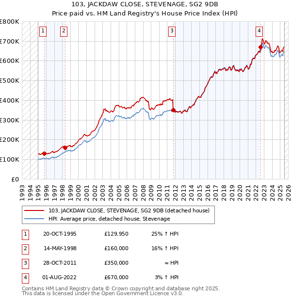 103, JACKDAW CLOSE, STEVENAGE, SG2 9DB: Price paid vs HM Land Registry's House Price Index