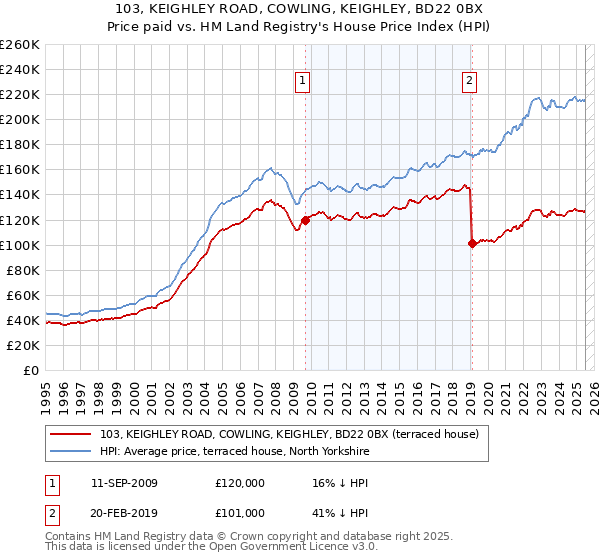 103, KEIGHLEY ROAD, COWLING, KEIGHLEY, BD22 0BX: Price paid vs HM Land Registry's House Price Index