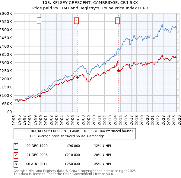 103, KELSEY CRESCENT, CAMBRIDGE, CB1 9XX: Price paid vs HM Land Registry's House Price Index