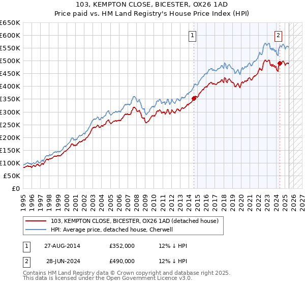 103, KEMPTON CLOSE, BICESTER, OX26 1AD: Price paid vs HM Land Registry's House Price Index