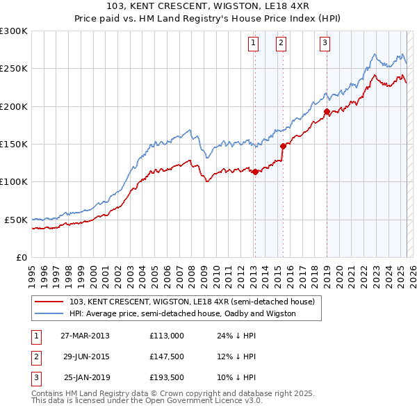 103, KENT CRESCENT, WIGSTON, LE18 4XR: Price paid vs HM Land Registry's House Price Index
