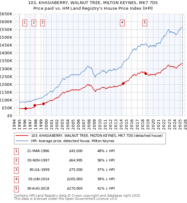 103, KHASIABERRY, WALNUT TREE, MILTON KEYNES, MK7 7DS: Price paid vs HM Land Registry's House Price Index