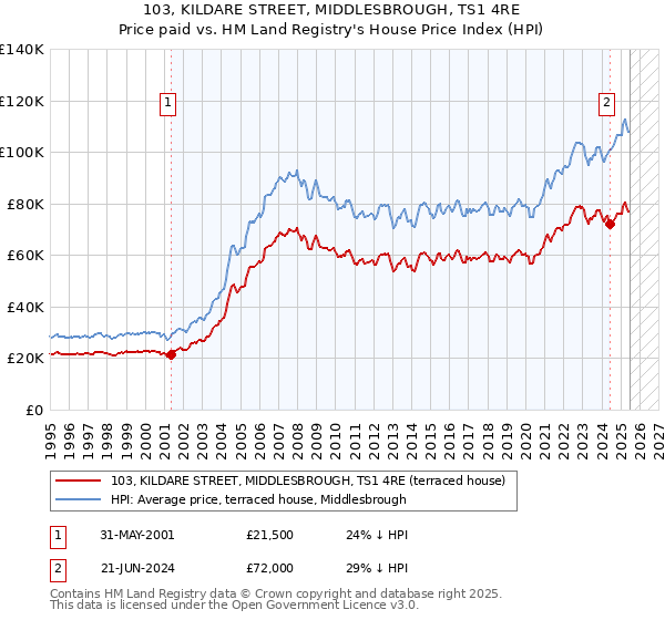 103, KILDARE STREET, MIDDLESBROUGH, TS1 4RE: Price paid vs HM Land Registry's House Price Index