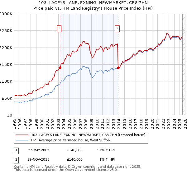 103, LACEYS LANE, EXNING, NEWMARKET, CB8 7HN: Price paid vs HM Land Registry's House Price Index