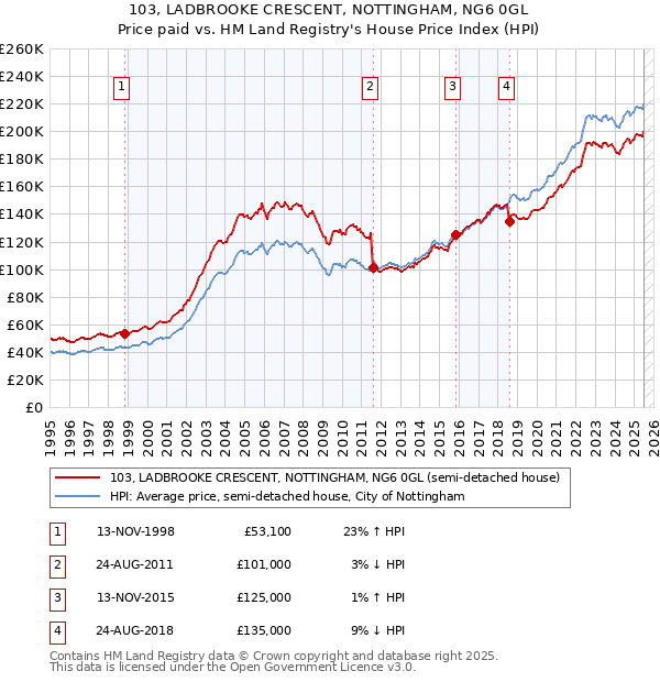 103, LADBROOKE CRESCENT, NOTTINGHAM, NG6 0GL: Price paid vs HM Land Registry's House Price Index