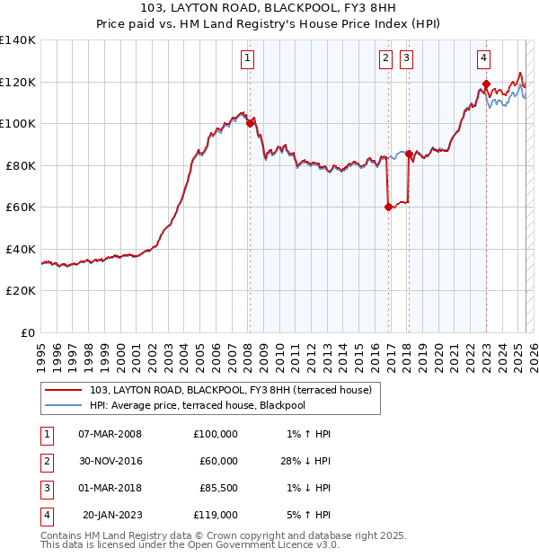 103, LAYTON ROAD, BLACKPOOL, FY3 8HH: Price paid vs HM Land Registry's House Price Index