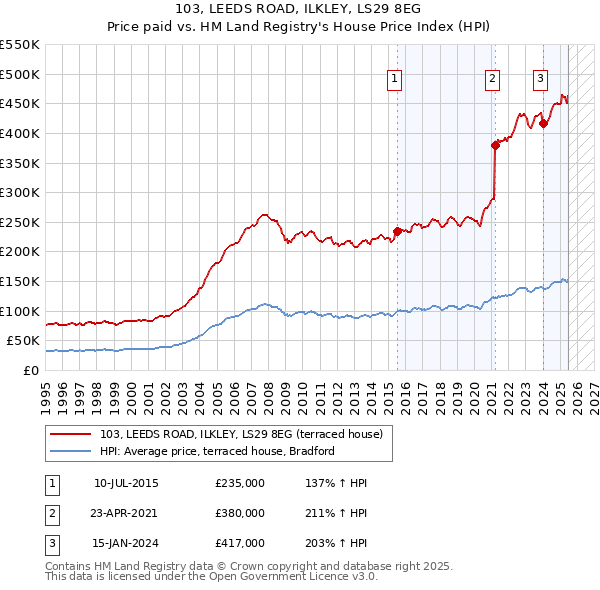 103, LEEDS ROAD, ILKLEY, LS29 8EG: Price paid vs HM Land Registry's House Price Index