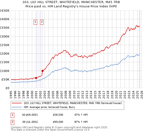 103, LILY HILL STREET, WHITEFIELD, MANCHESTER, M45 7RB: Price paid vs HM Land Registry's House Price Index