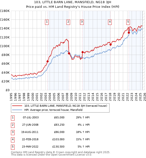103, LITTLE BARN LANE, MANSFIELD, NG18 3JH: Price paid vs HM Land Registry's House Price Index