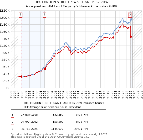103, LONDON STREET, SWAFFHAM, PE37 7DW: Price paid vs HM Land Registry's House Price Index