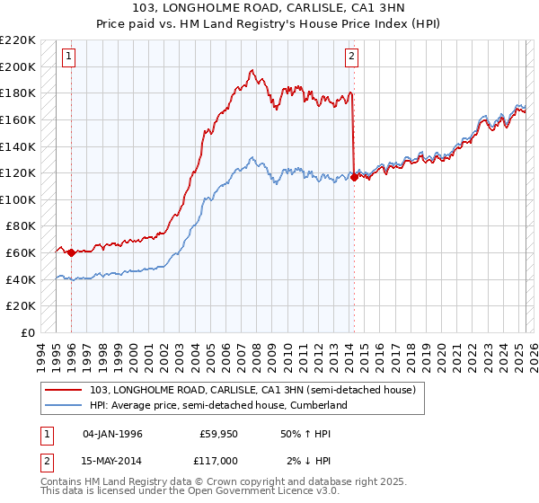 103, LONGHOLME ROAD, CARLISLE, CA1 3HN: Price paid vs HM Land Registry's House Price Index