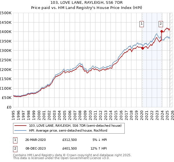 103, LOVE LANE, RAYLEIGH, SS6 7DR: Price paid vs HM Land Registry's House Price Index